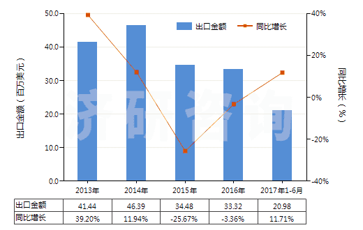2013-2017年6月中國(guó)其他鉻的氧化物及氫氧化物(HS28199000)出口總額及增速統(tǒng)計(jì)